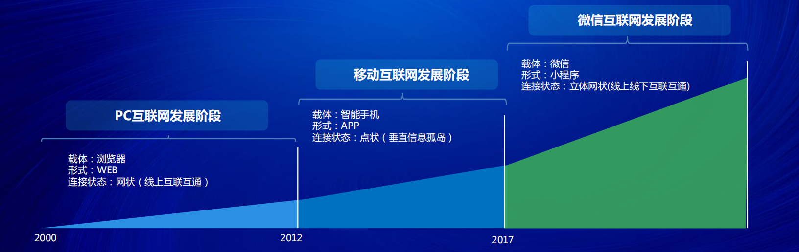 小程序電商紅利至少5年，企業(yè)服務(wù)平臺(tái)C位出道--泉州小程序公司-泉州網(wǎng)絡(luò)公司