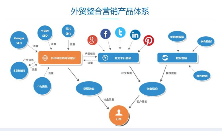 外貿(mào)人應(yīng)該如何進(jìn)行跨境電商的站外推廣---晉江外貿(mào)推廣-晉江谷歌公司-晉江網(wǎng)站建設(shè)