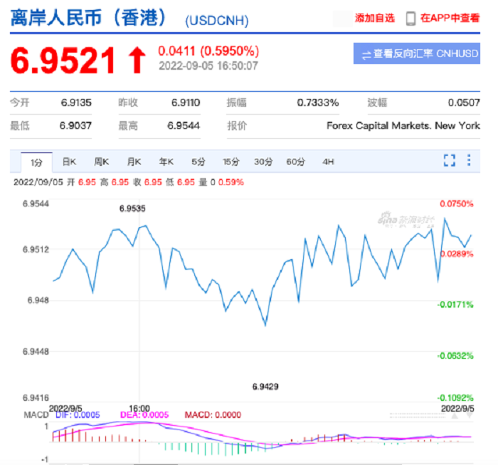 人民幣匯率破6.95關(guān)口！全球貨幣暴跌---莆田谷歌推廣-莆田谷歌開戶-莆田外貿(mào)網(wǎng)站建設(shè)
