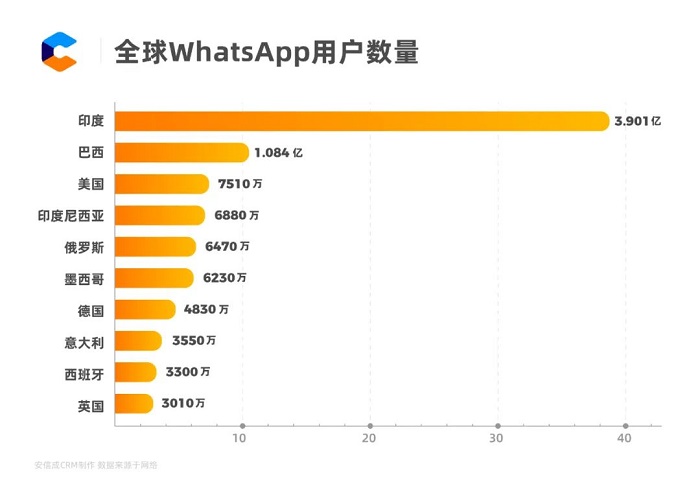 WhatsApp被封號、找不到客戶？95后外貿老板這么做，訂單竟暴增……---三明外貿網站推廣-三明googled 推廣-三明google 優(yōu)化