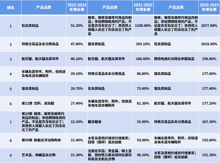 今日熱點 | 2023中國外貿(mào)最賺錢爆品有哪些？權威100榜單在這！（附榜單全表）---福建x注冊-福建x開發(fā)-福建twitter注冊