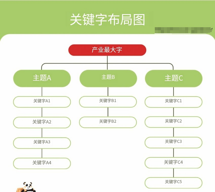 谷歌網(wǎng)站關(guān)鍵字布局怎么做？超完整SEO關(guān)鍵詞搜索與分析研究攻略！教學(xué)---泉州Google優(yōu)化-泉州谷歌seo-泉州Google公司