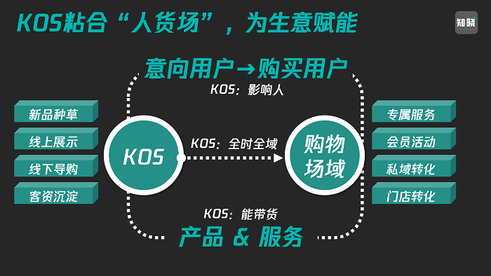 KOS矩陣崛起！7000字詳解從公域到私域怎么打---南安Google優(yōu)化-南安谷歌seo-南安Google公司
