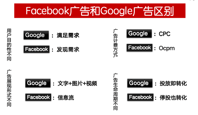 花了六個億的Facebook廣告費(fèi)后，我還是選擇了谷歌---南安Yandex優(yōu)化-南安Yandex推廣-南安俄羅斯收款